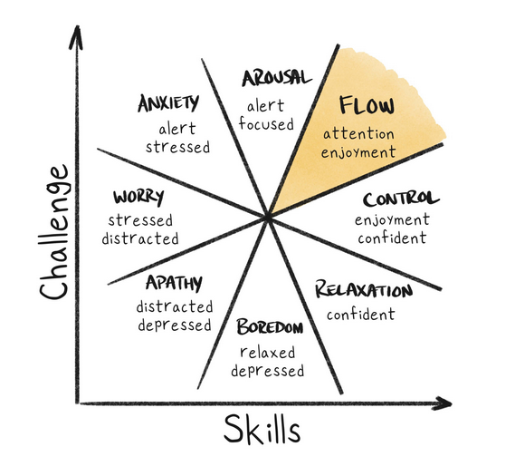 Flow state diagram